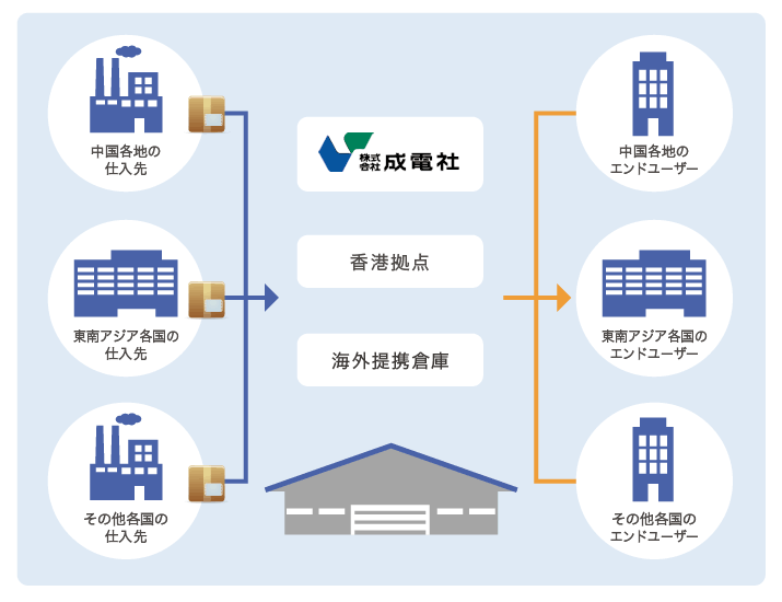 成電社の国際ネットワーク